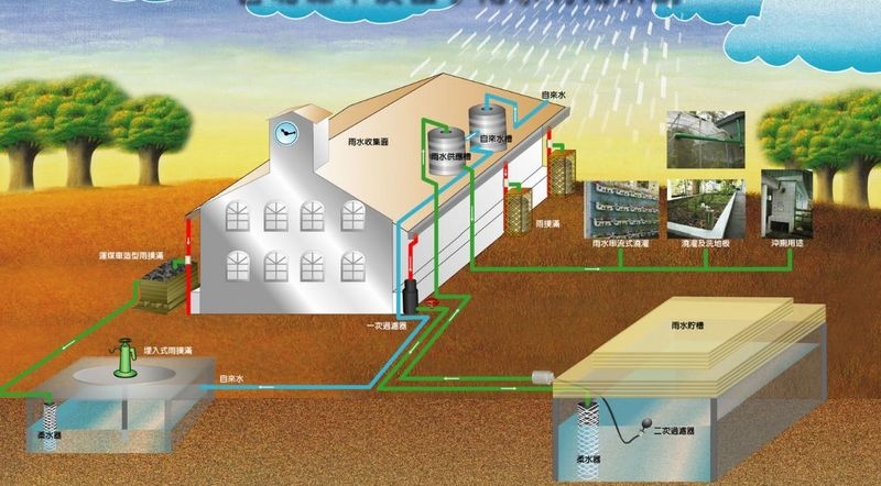 雨水处理和利用系统