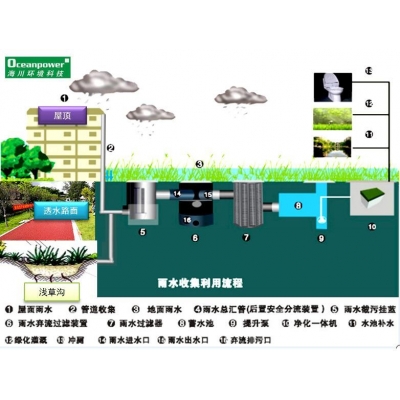 雨水收集利用流程