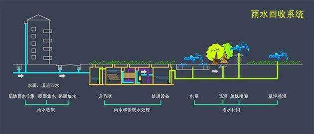 雨水回收系统