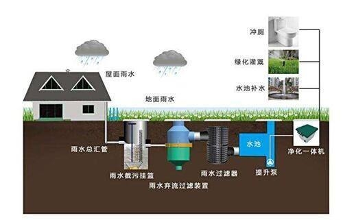 雨水处理一体化