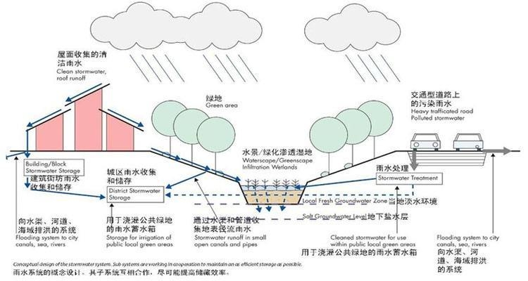 屋顶雨水