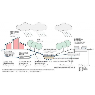 屋顶雨水