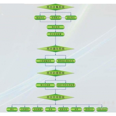 雨水收集处理回用流程图