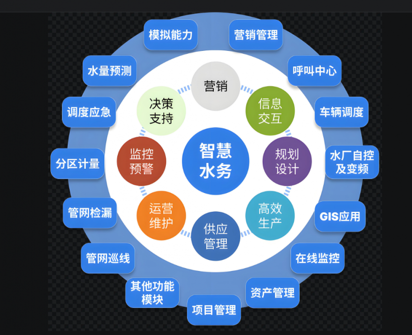 智能水务